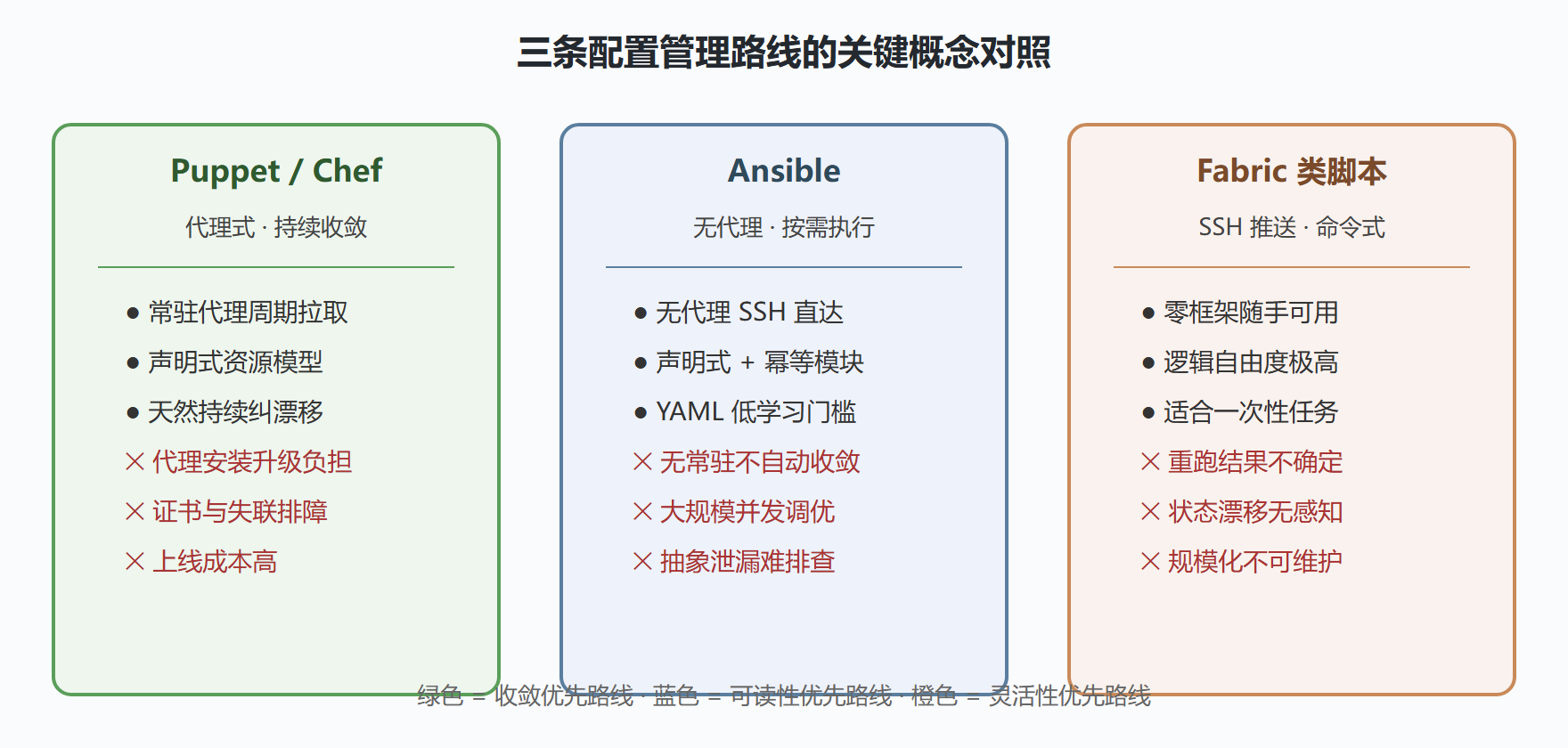 图 1-1：三大配置管理路线的概念对照