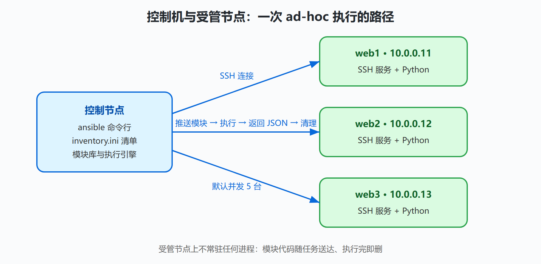 图 1-3：最小实验环境的执行拓扑