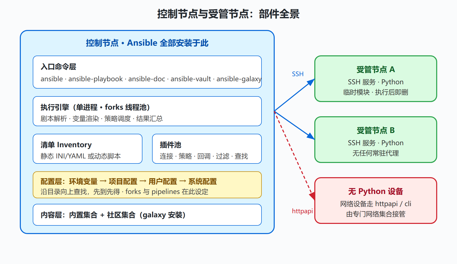 图 2-1:Ansible 整体架构全景