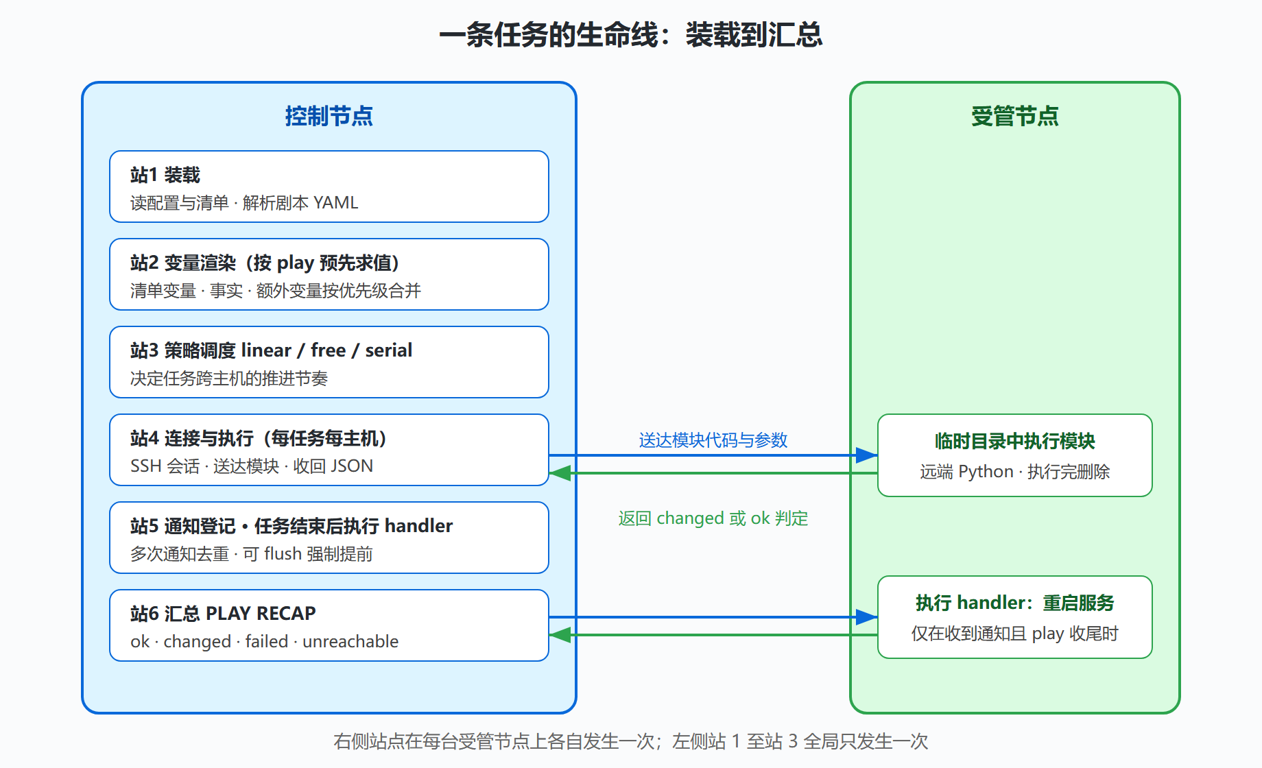 图 2-2：一次 play 执行的完整时序