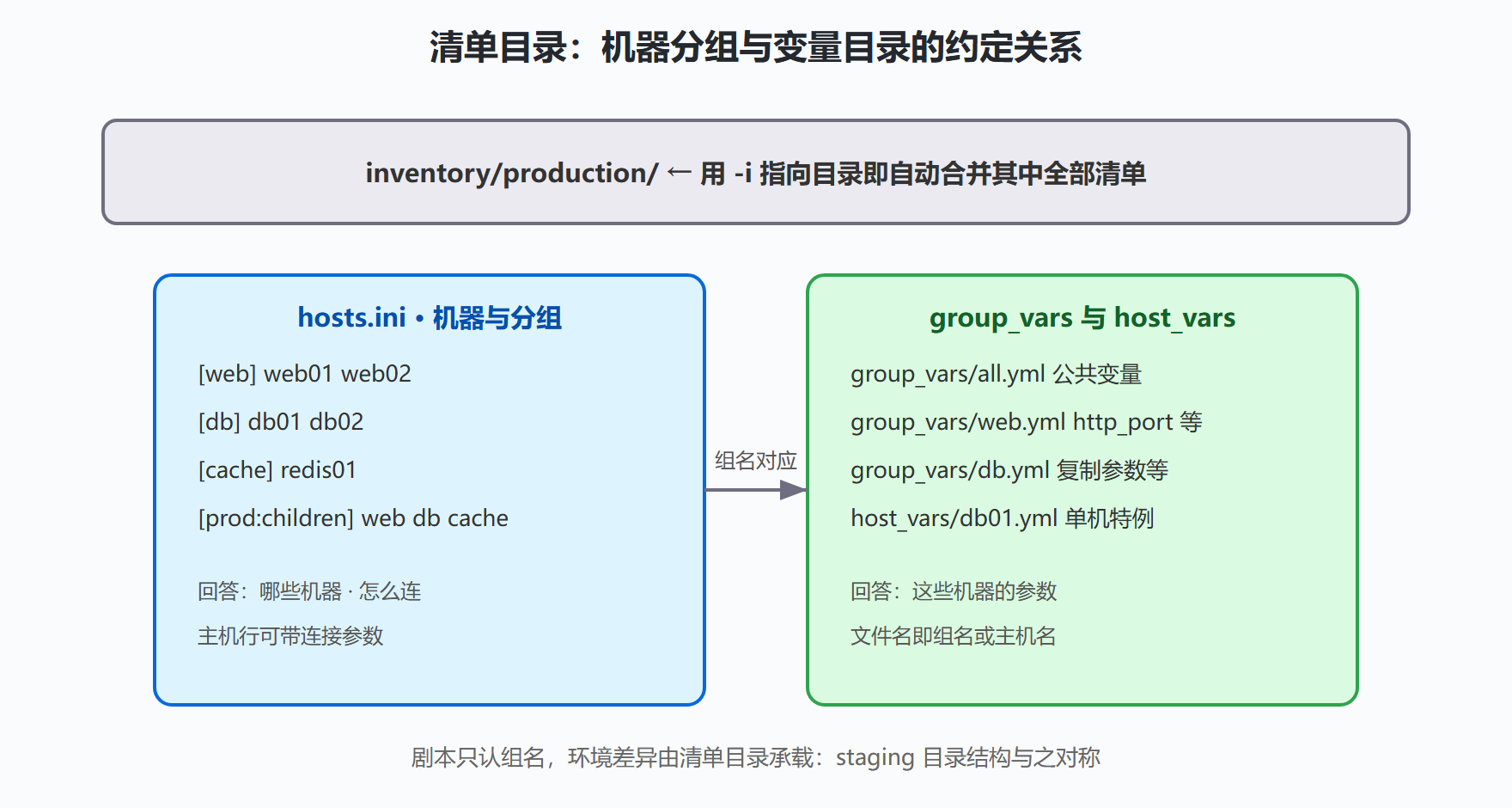 图 3-1:分环境清单的组织结构