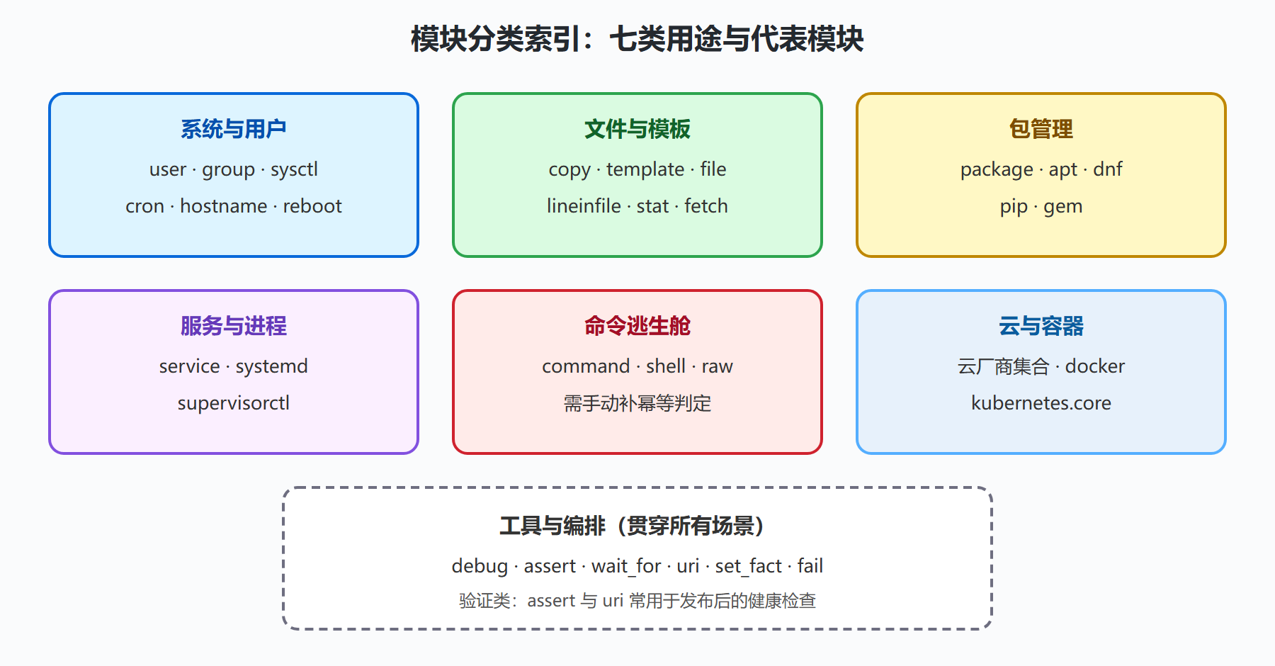 图 3-2：常用模块的分类索引