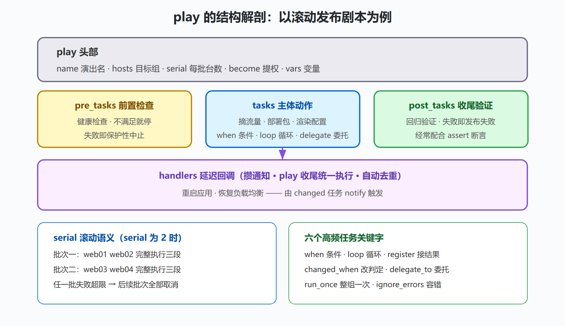 图 3-3：一份发布剧本的结构解剖
