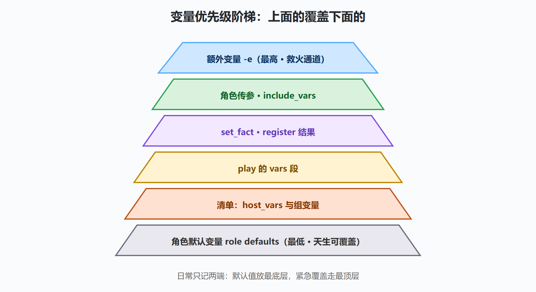 图 3-4:变量优先级阶梯