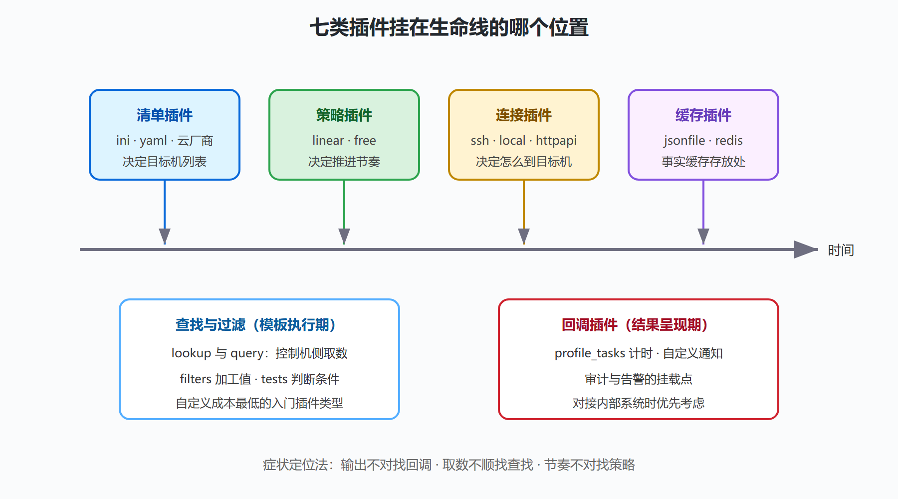 图 3-5：插件类型与生命线站点的对应