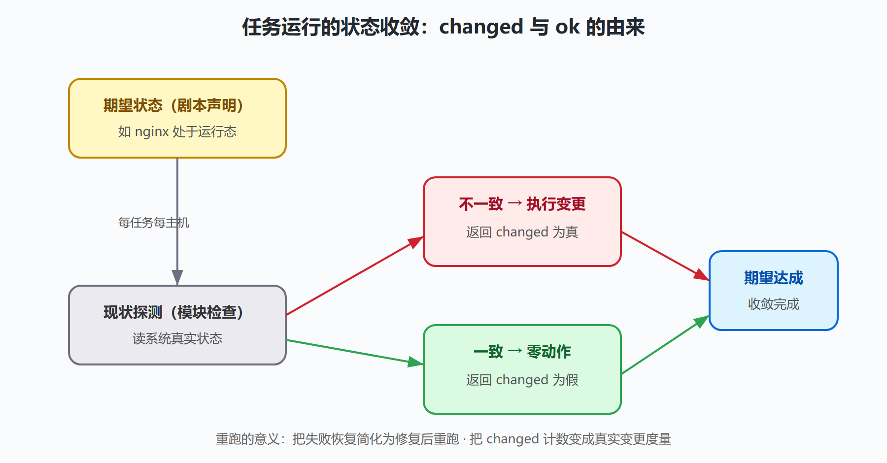 图 3-6：一次任务运行的幂等状态机