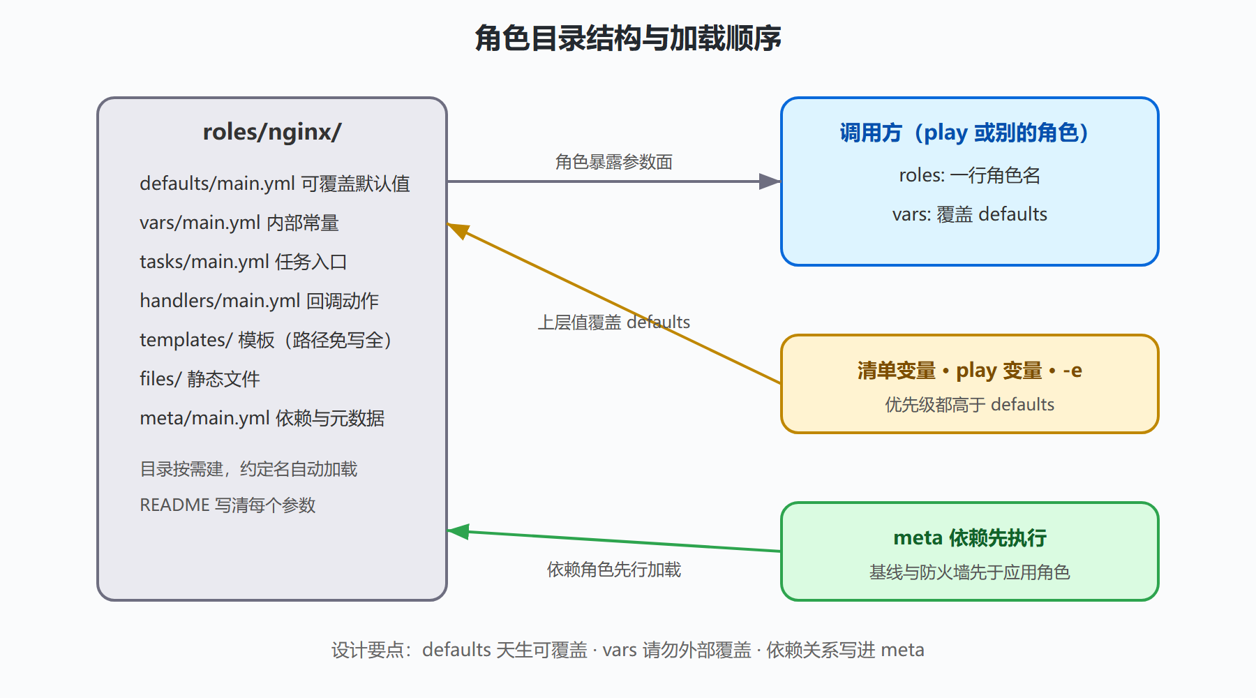 图 4-1：角色目录结构与数据流