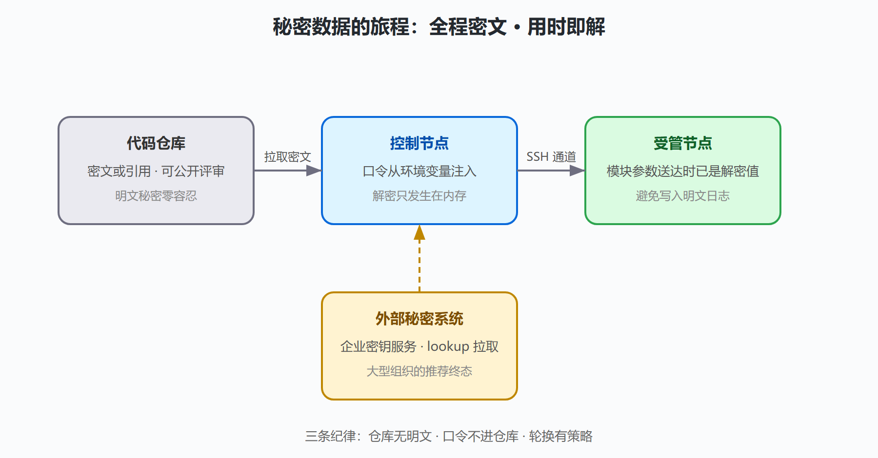 图 4-3:秘密数据从仓库到目标机的加密路径