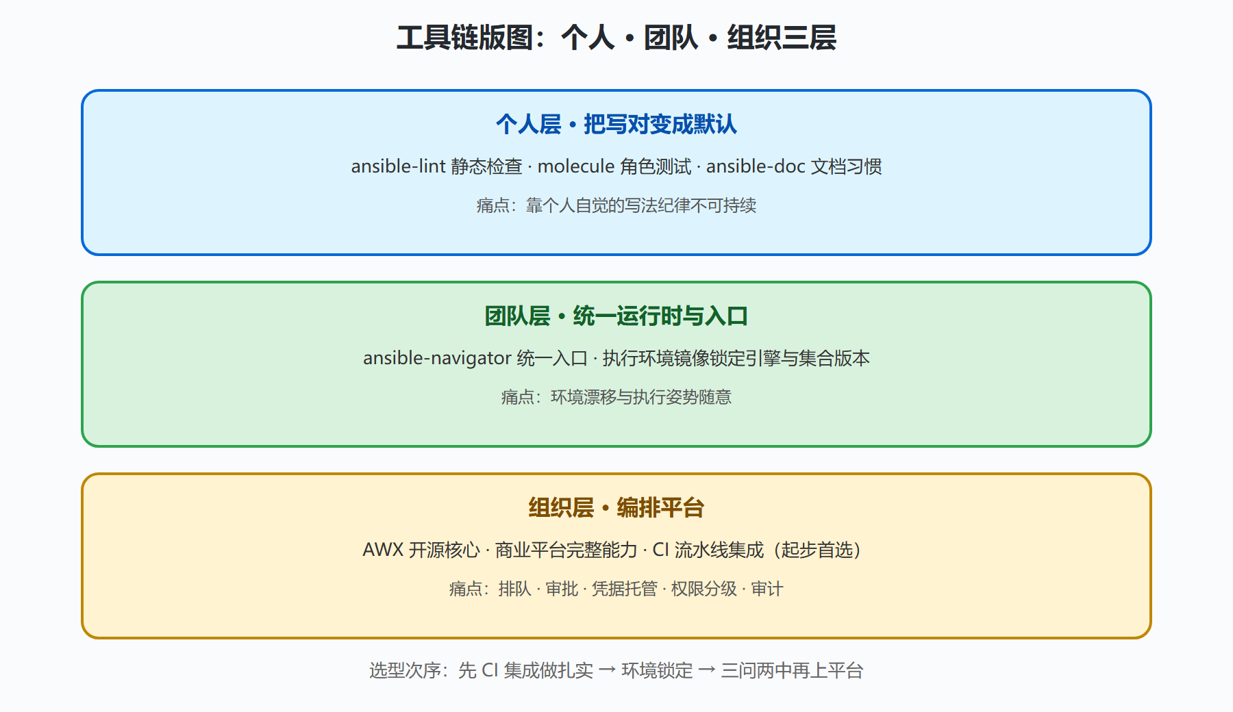 图 5-1：工具链版图与三层选型