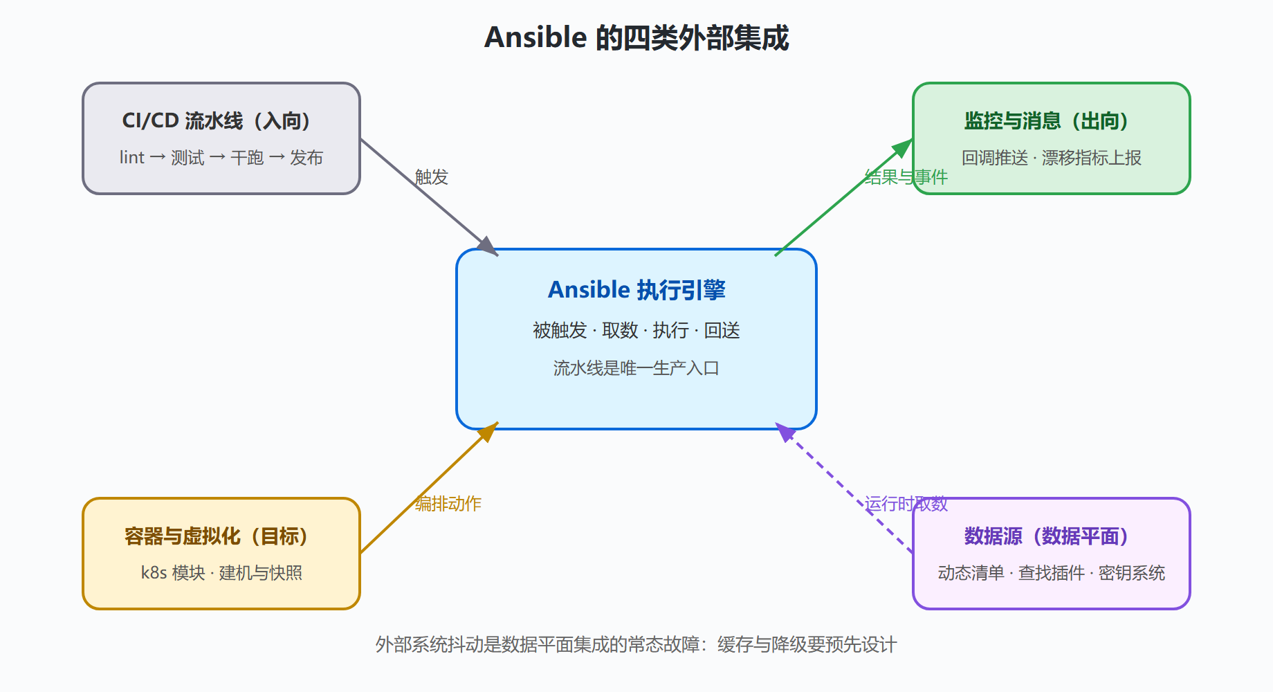 图 5-2：四类集成的架构位置