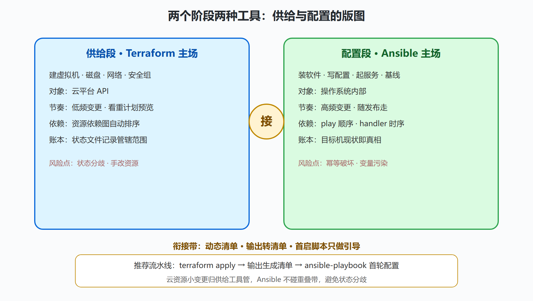 图 5-3:供给层与配置层的分工版图