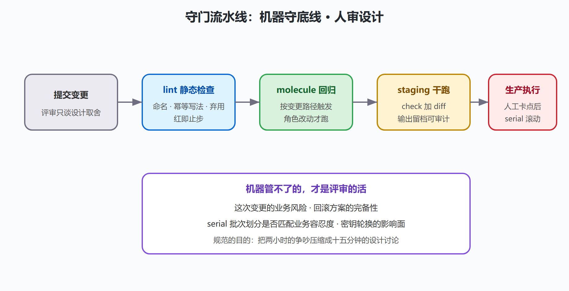 图 6-1：从提交到生产的守门流水线