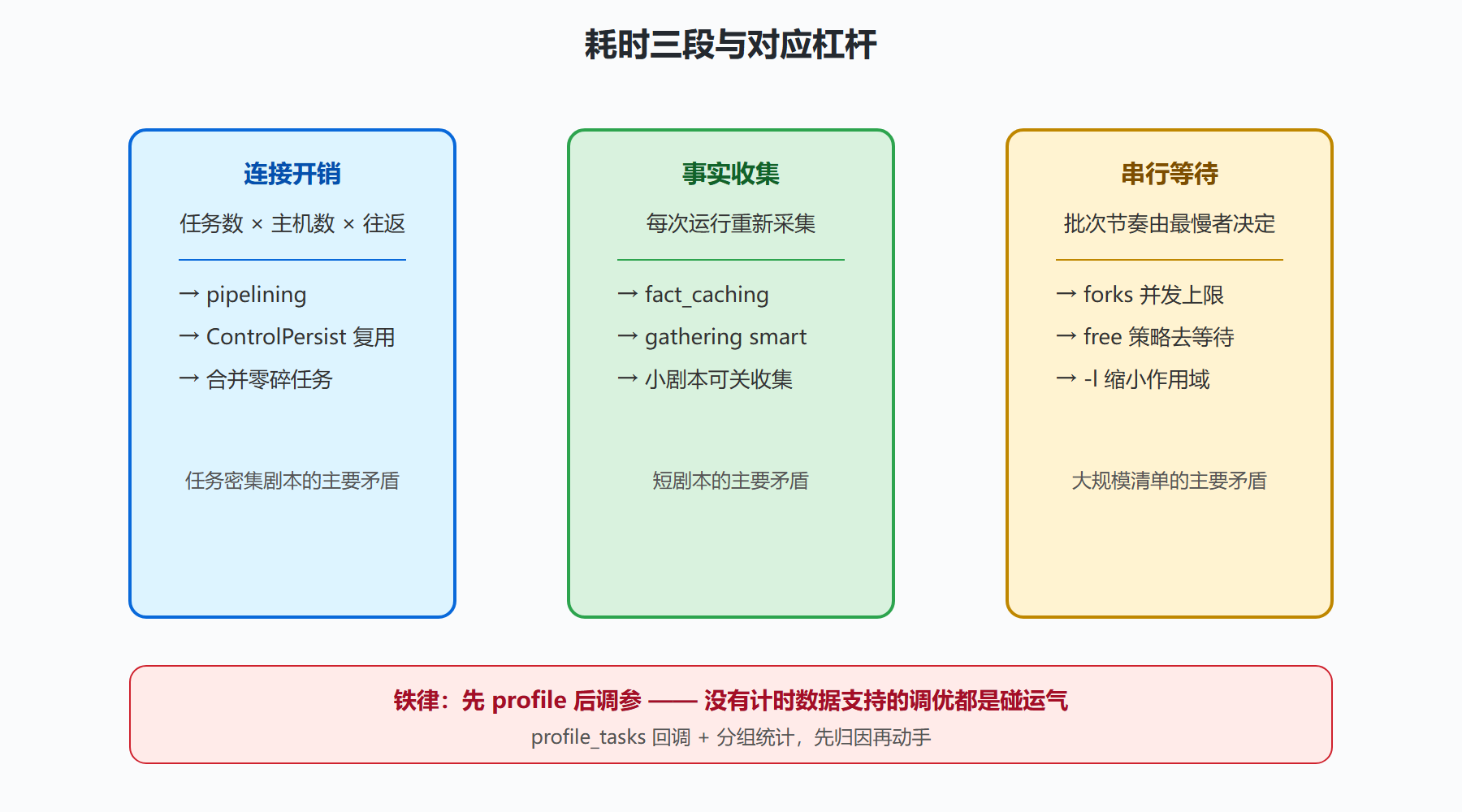 图 6-2:三段耗时的调优杠杆分布