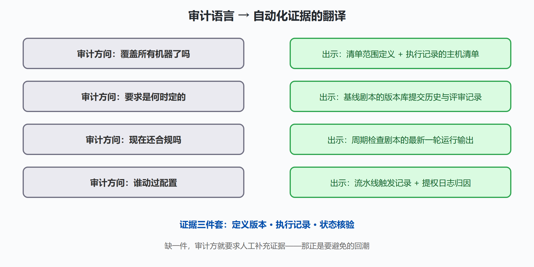图 6-3：审计问题到自动化证据的翻译表