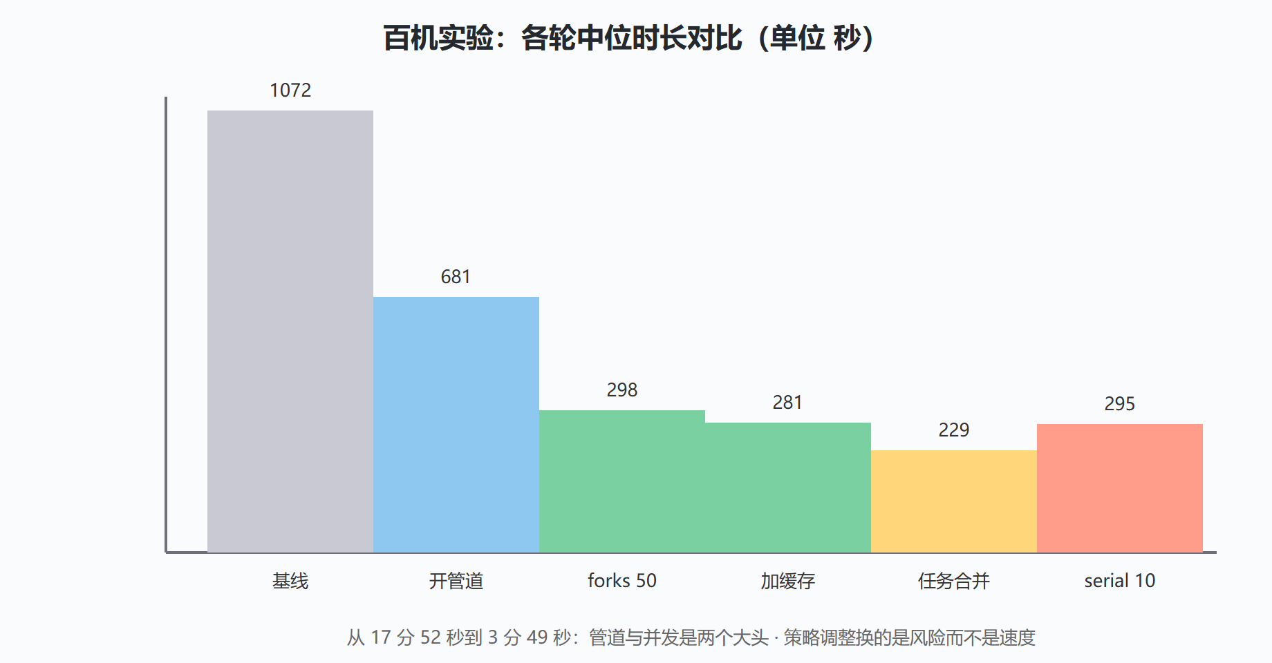 图 6-4：六轮实验的时长对比