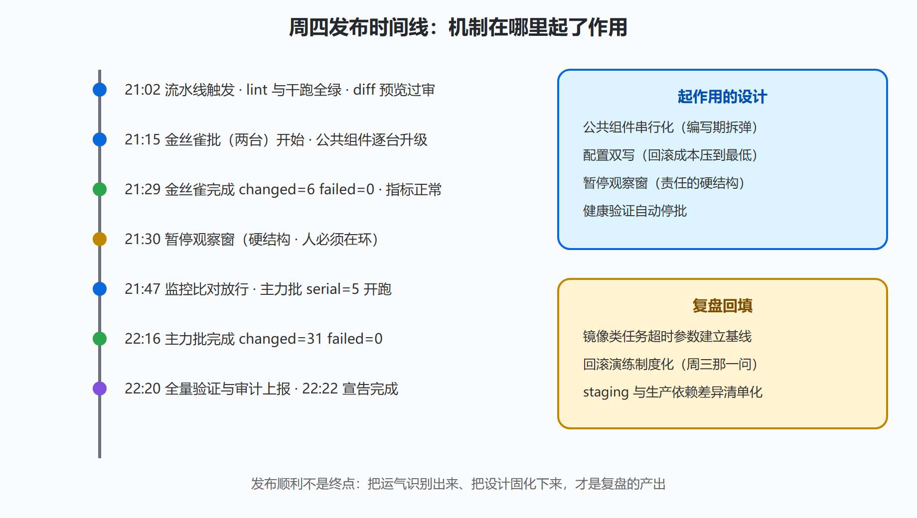 图 6-5:发布时间线与关键机制
