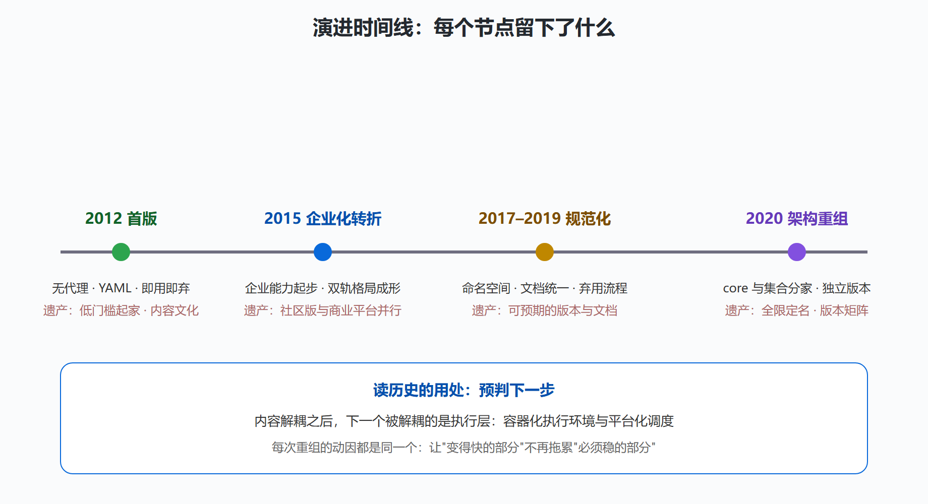 图 7-1：版本演进时间线与各节点遗产