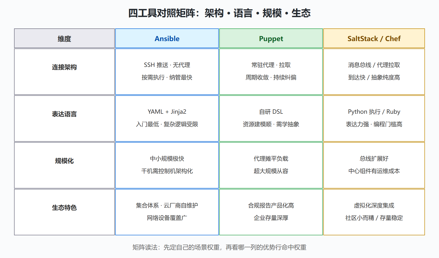 图 7-2：四工具多维度对照矩阵