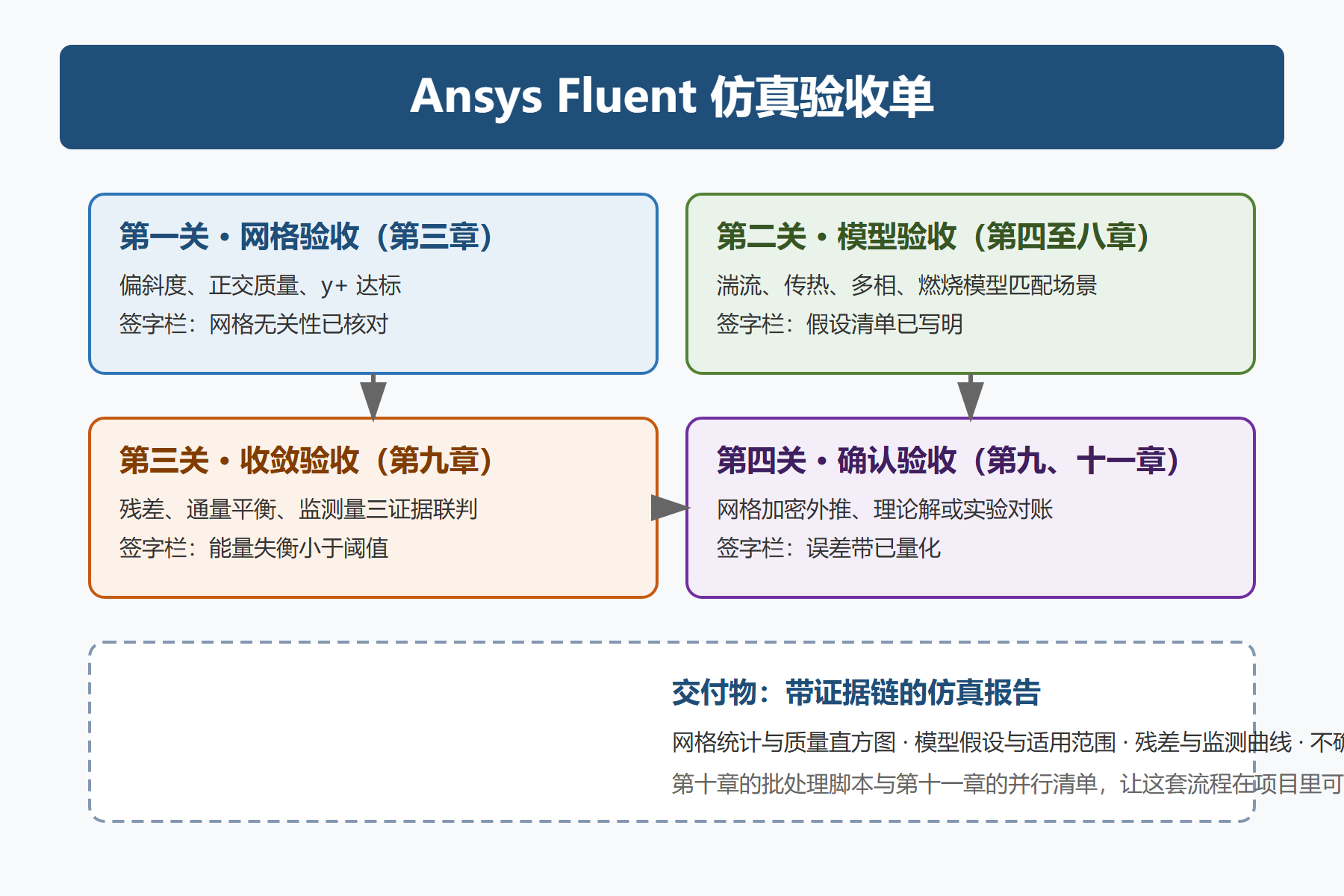 图 0-1：数字风洞仿真验收单总览