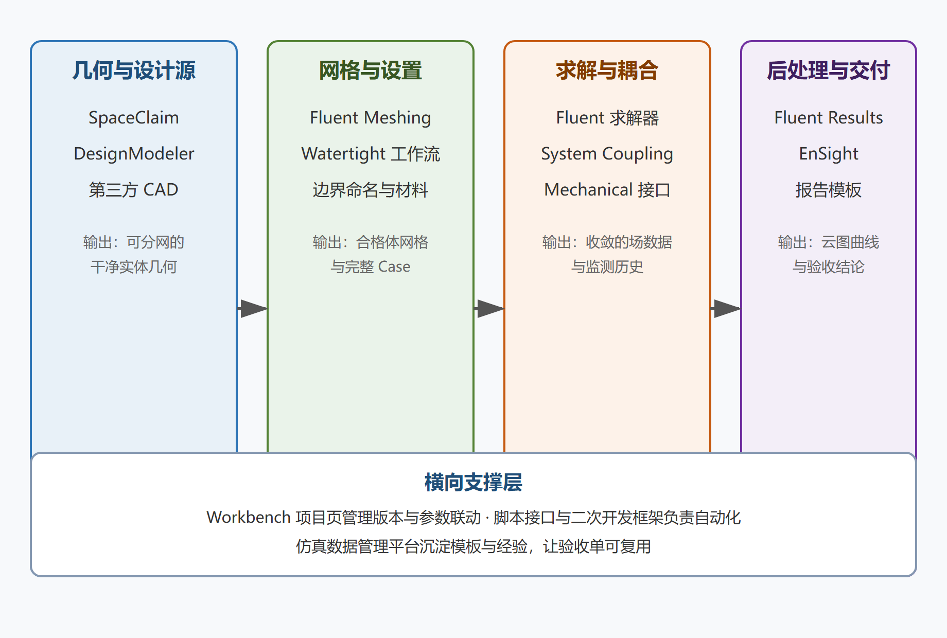 图 1-1：Fluent 生态分层与数据流