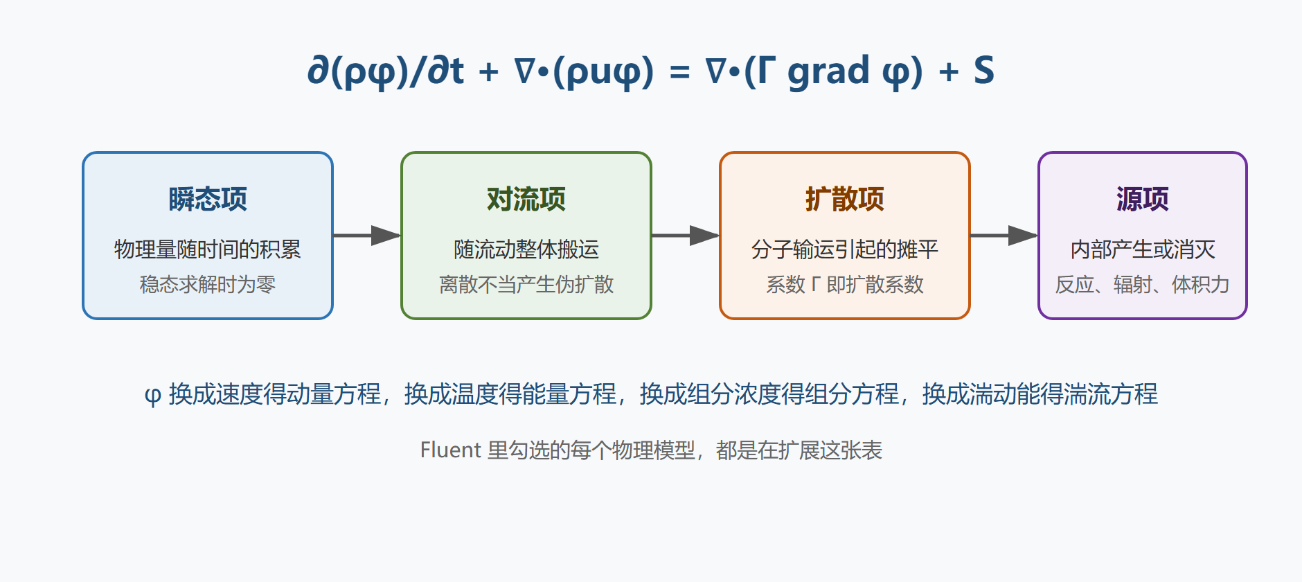 图 1-2：通用输运方程四项解剖