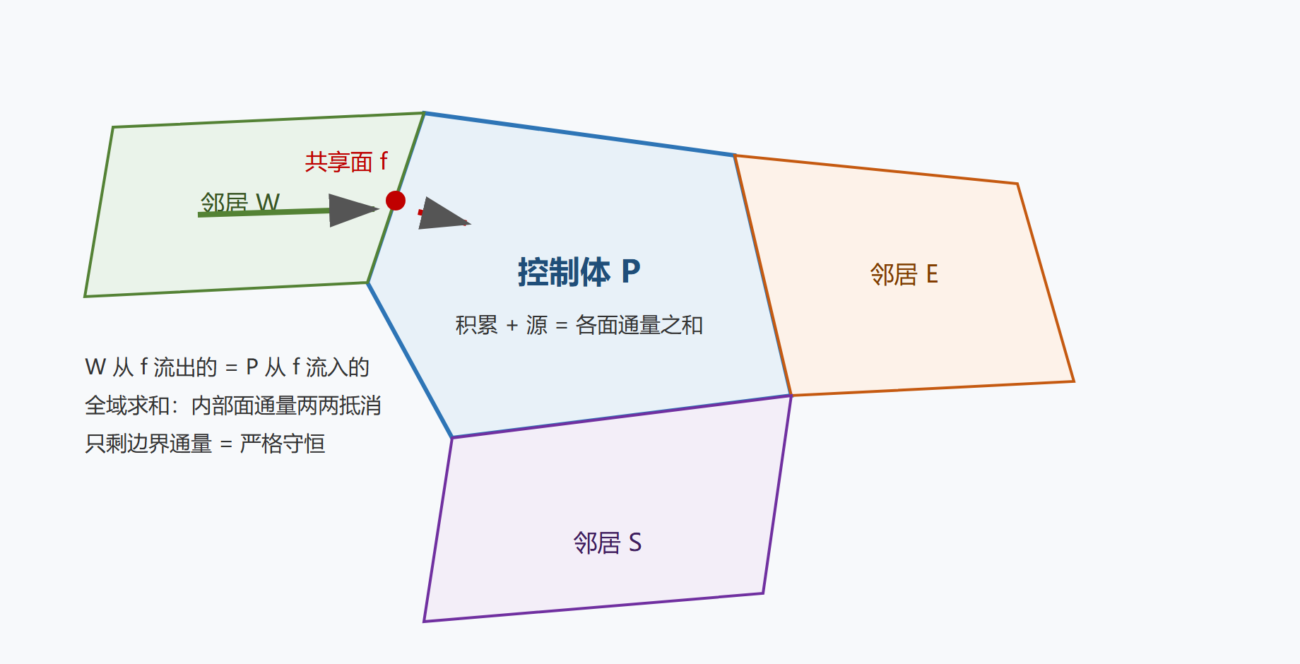 图 2-1：控制体通量平衡示意
