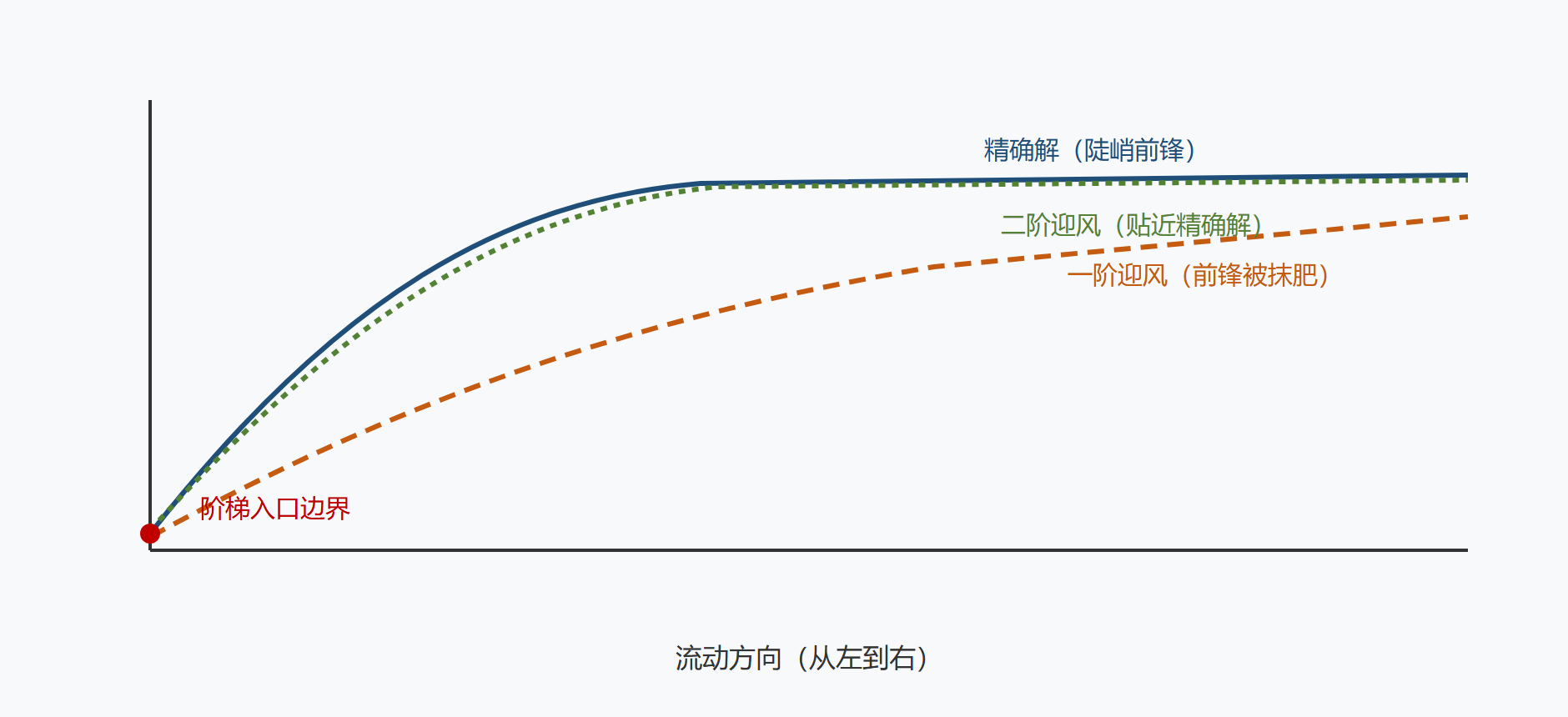 图 2-3：迎风与中心类格式的剖面行为对比