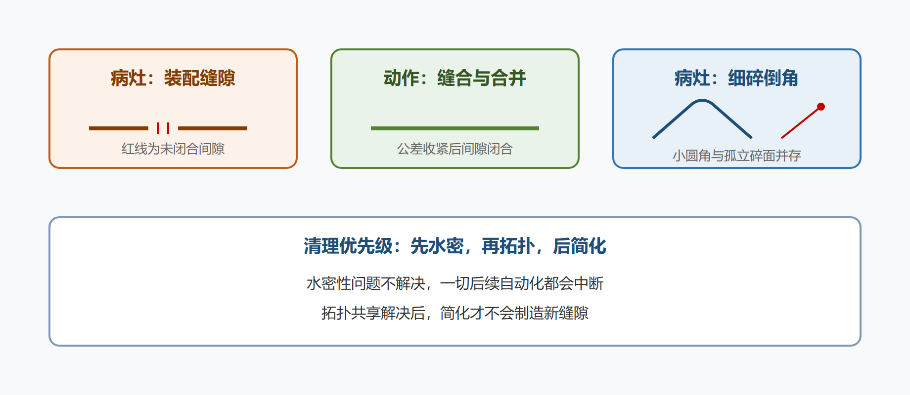 图 3-1:几何病灶与清理动作的对应
