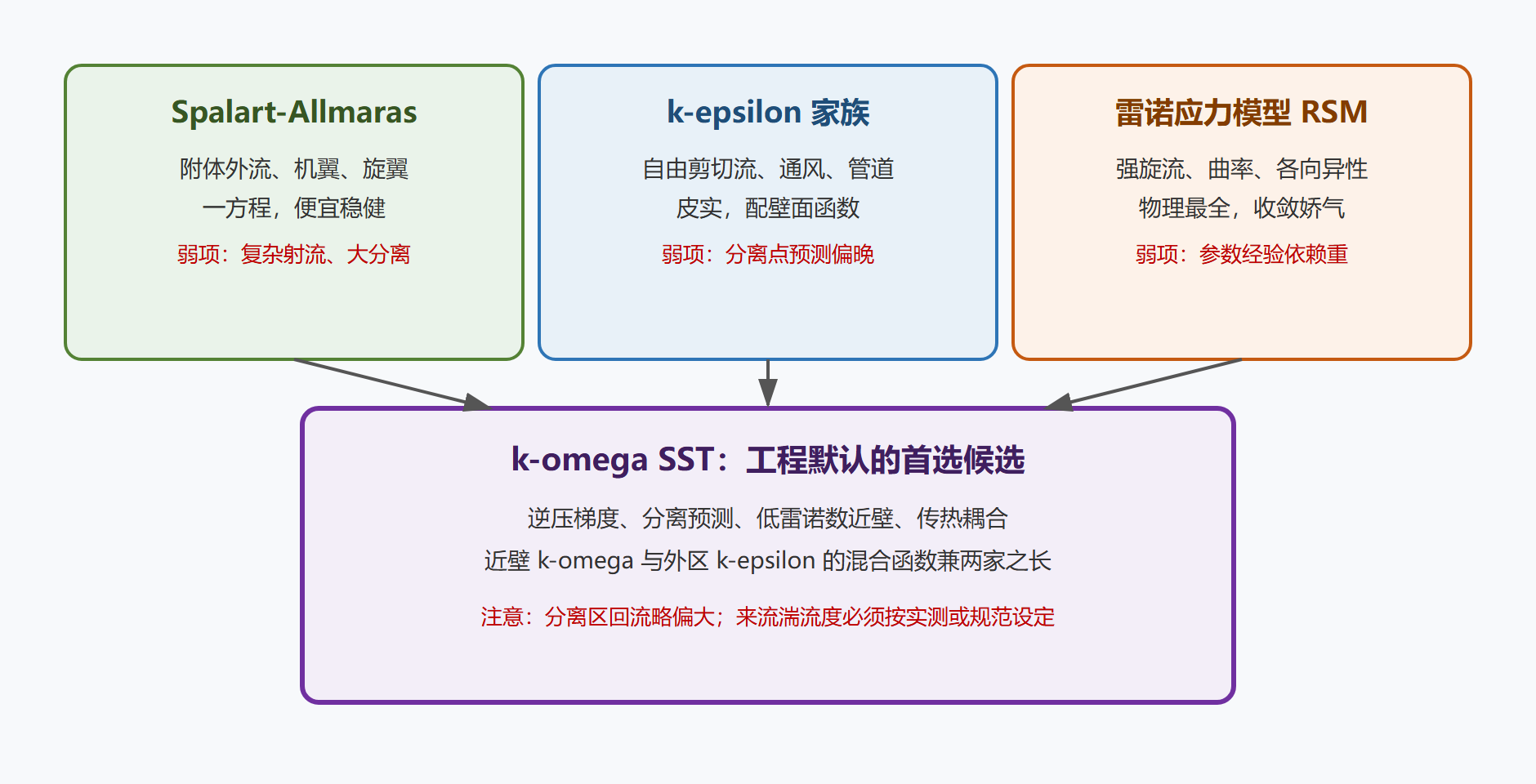 图 4-2：RANS 模型地盘图