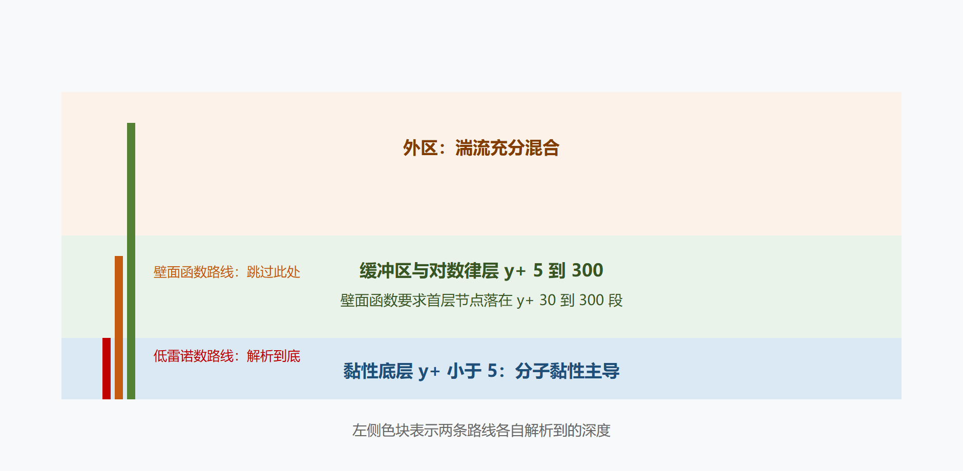 图 4-3:近壁分层与两条路线的覆盖范围