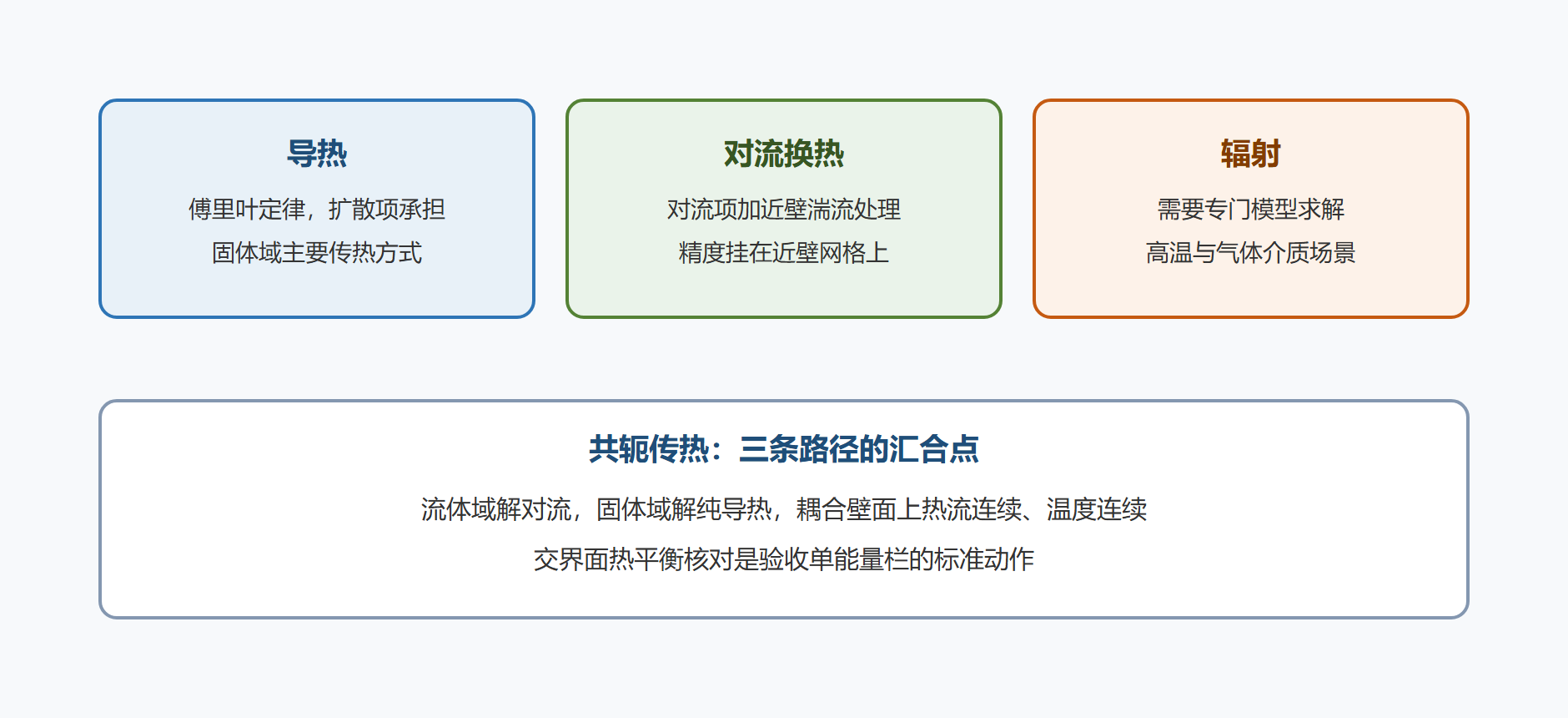 图 5-1:三种传热路径在求解器中的走向