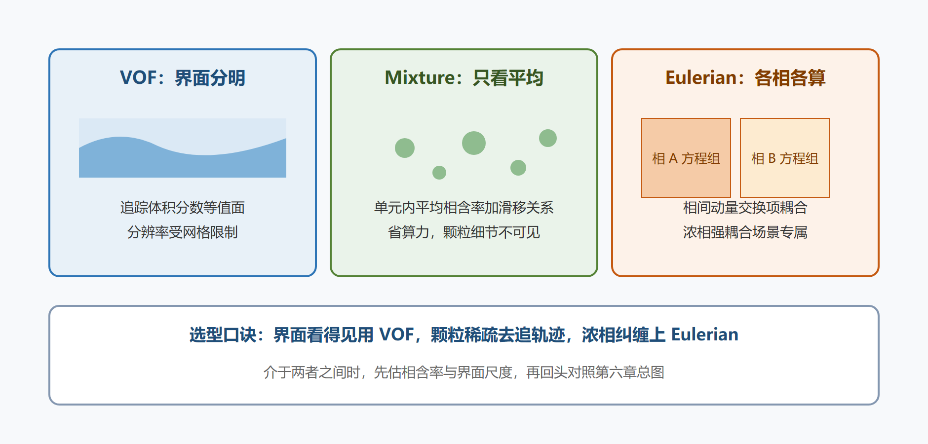 图 6-1:三种欧拉方法的界面观