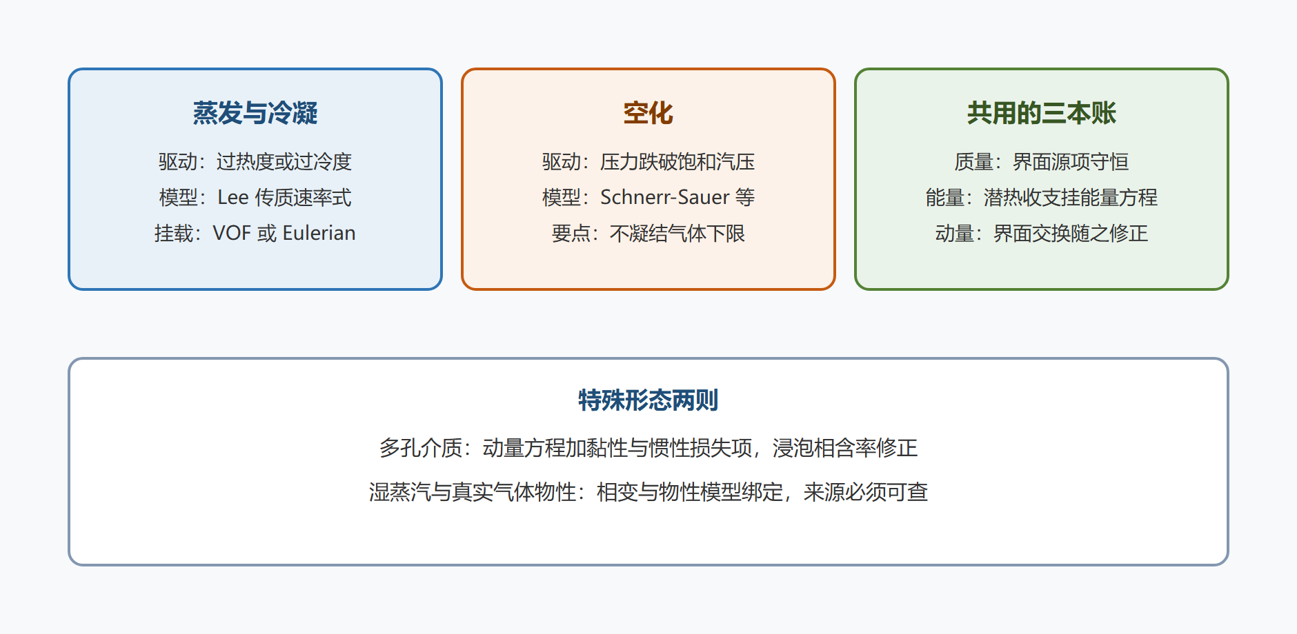 图 6-3：相变模型的驱动机制与挂载框架