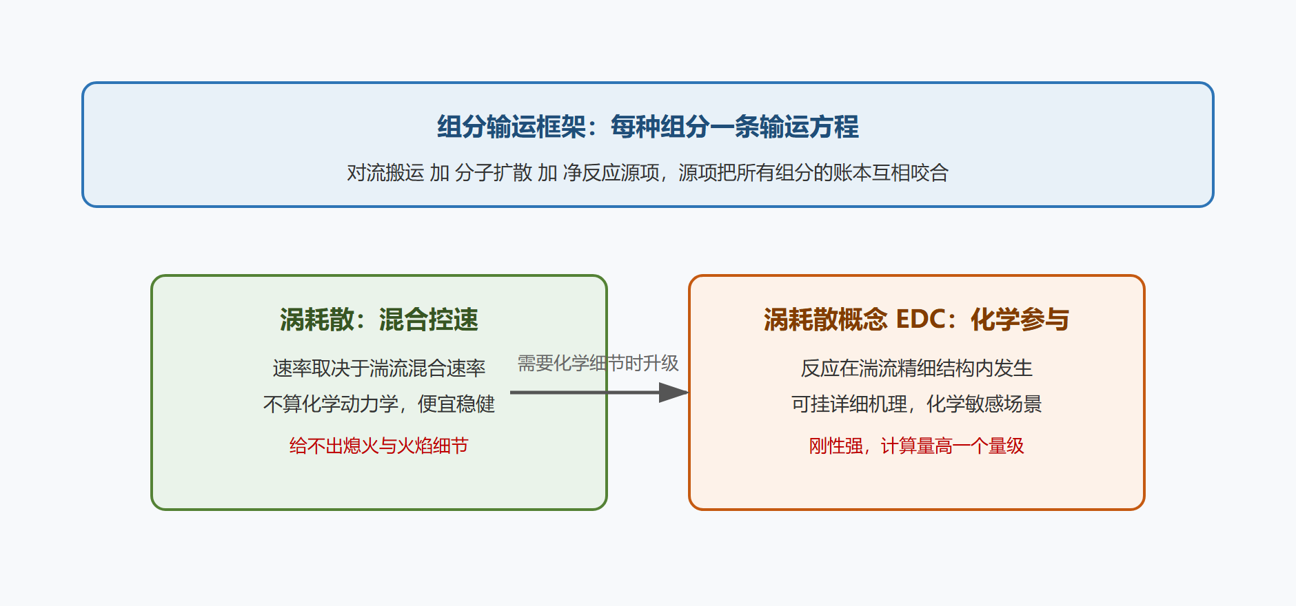 图 7-1:组分输运框架与源项路线