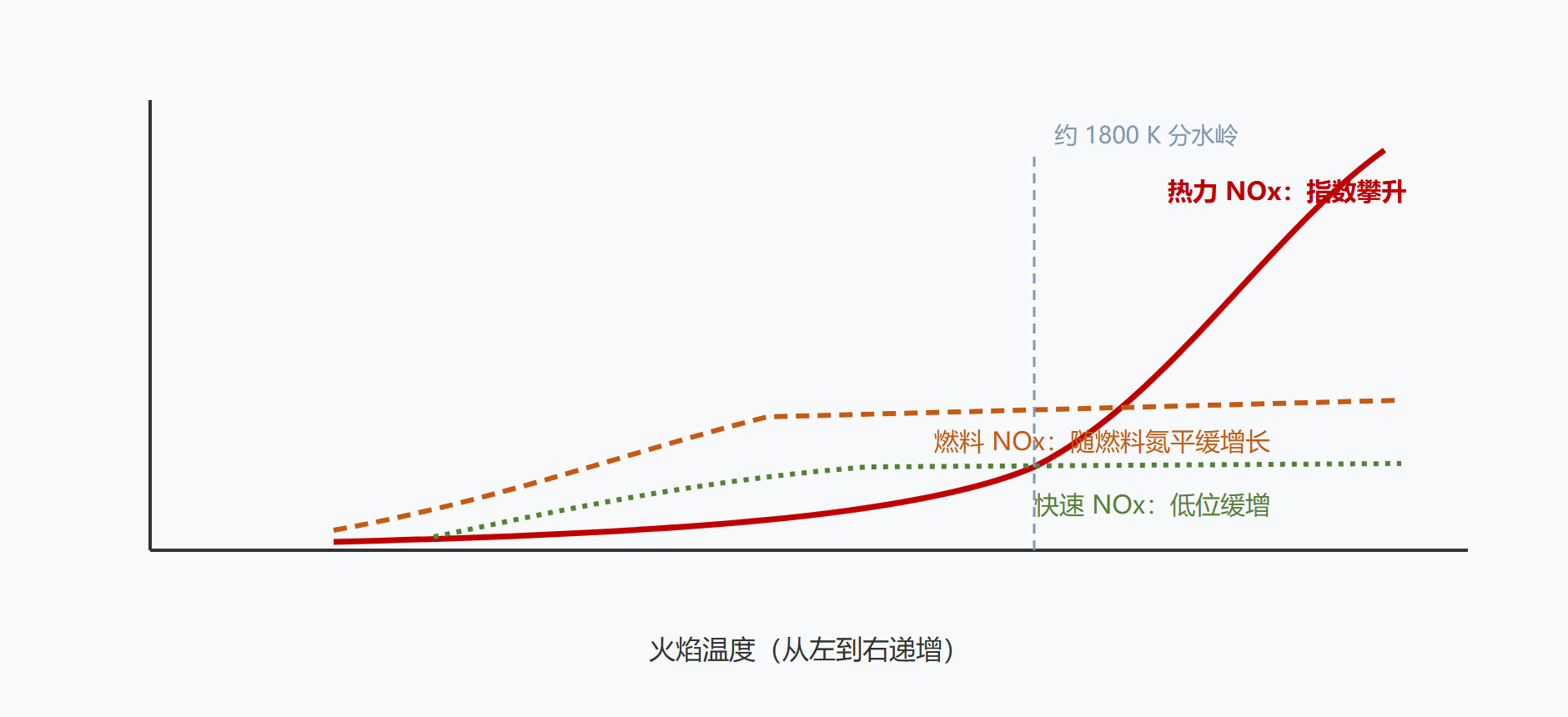 图 7-3：NOx 生成路径与温度的依赖关系