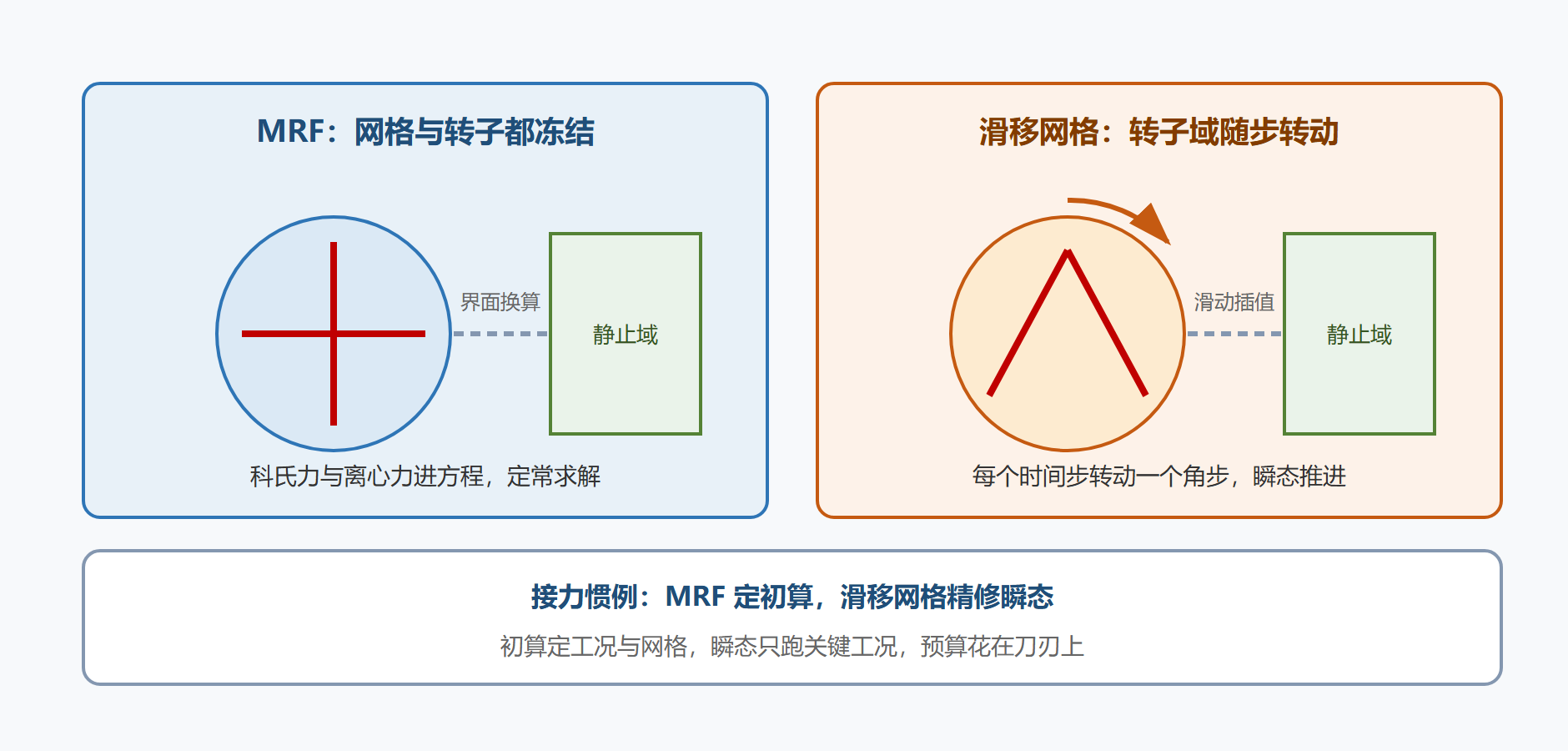 图 8-1：MRF 与滑移网格的交界面姿态