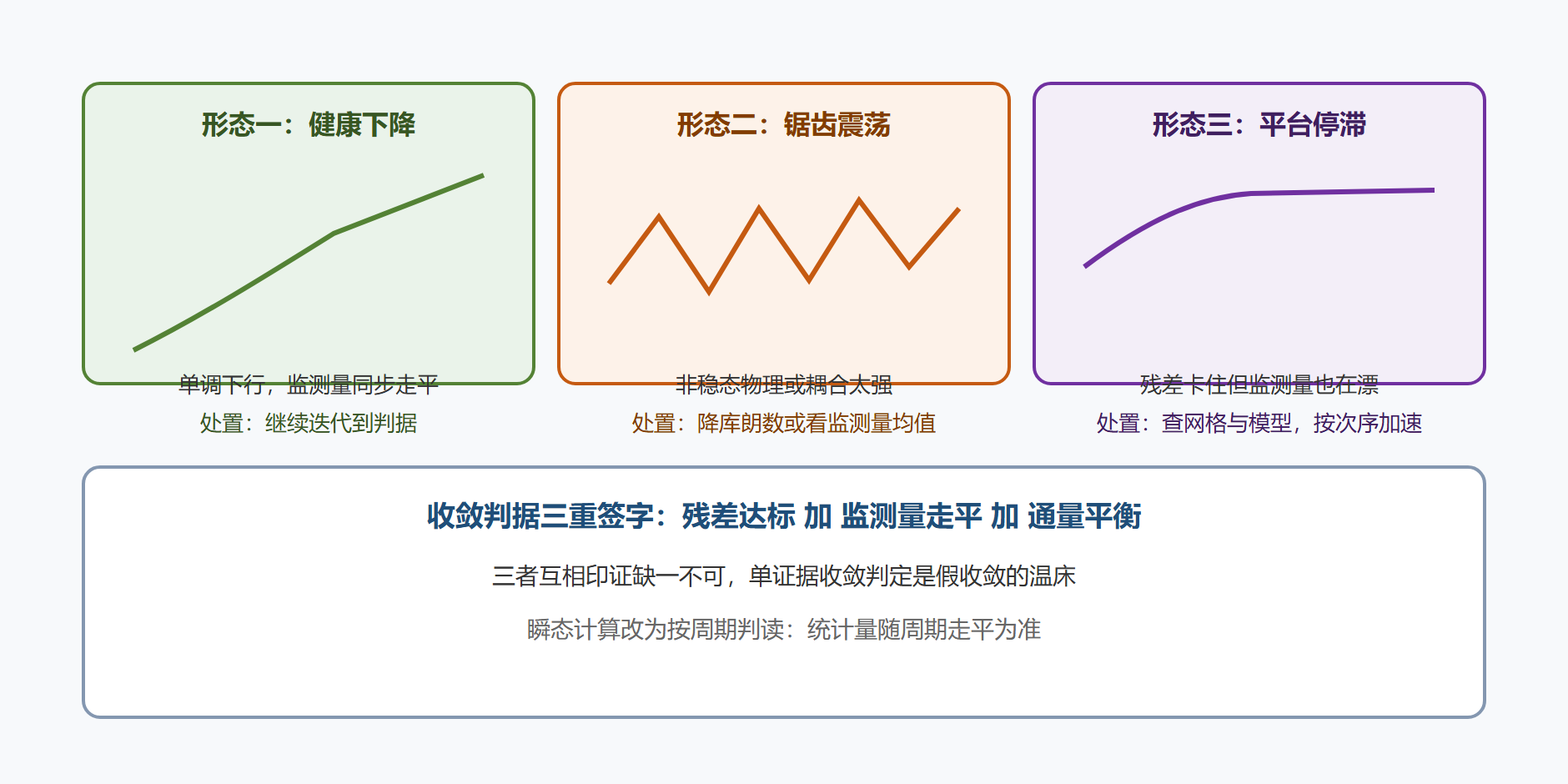 图 9-1:三类残差形态与处置