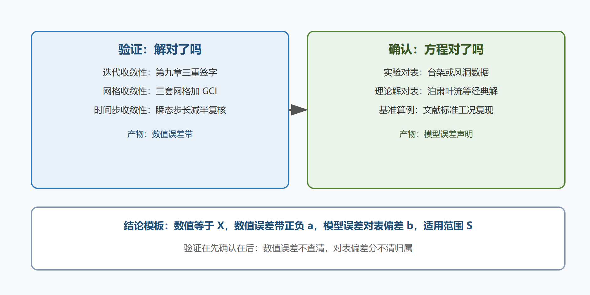 图 9-2：验证与确认的分工
