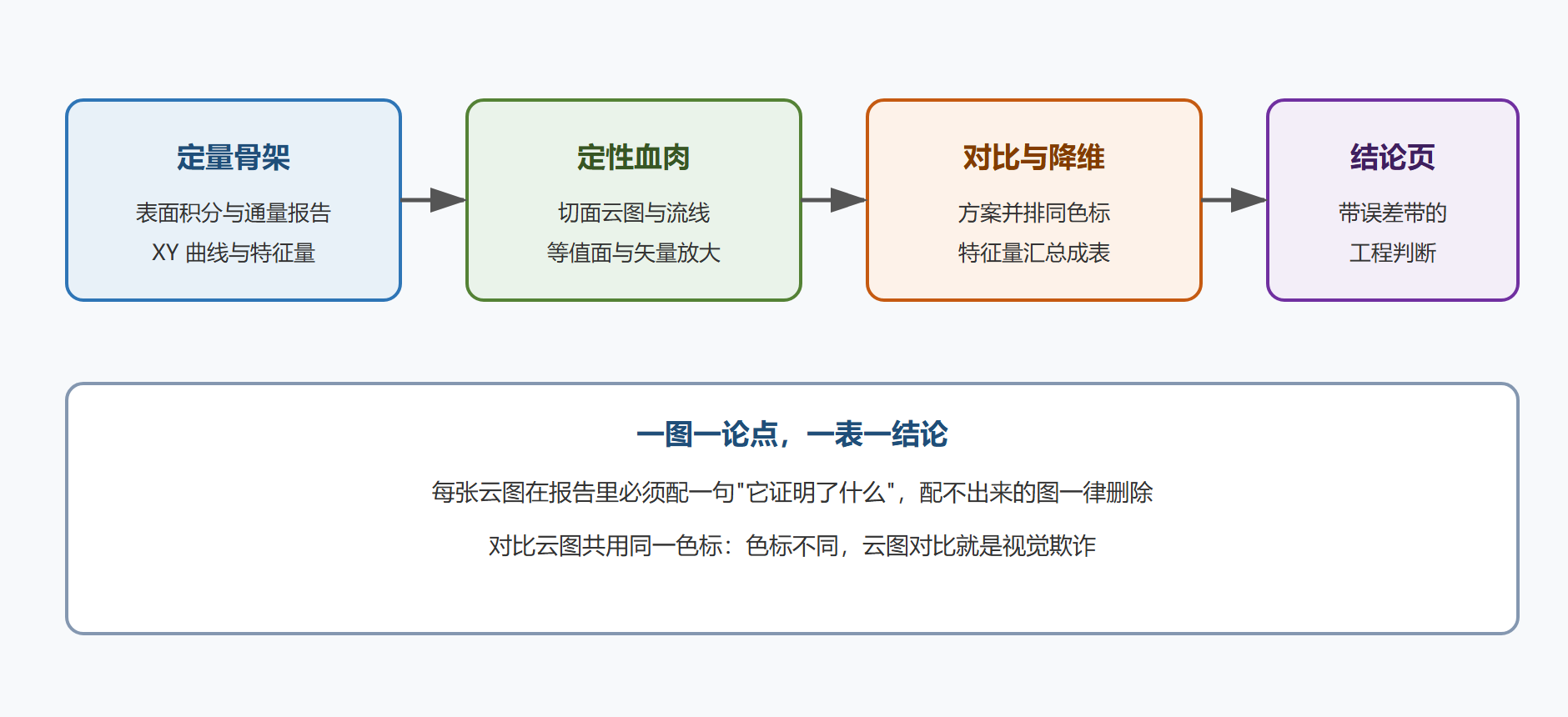 图 10-1：从数据到结论的后处理流水线