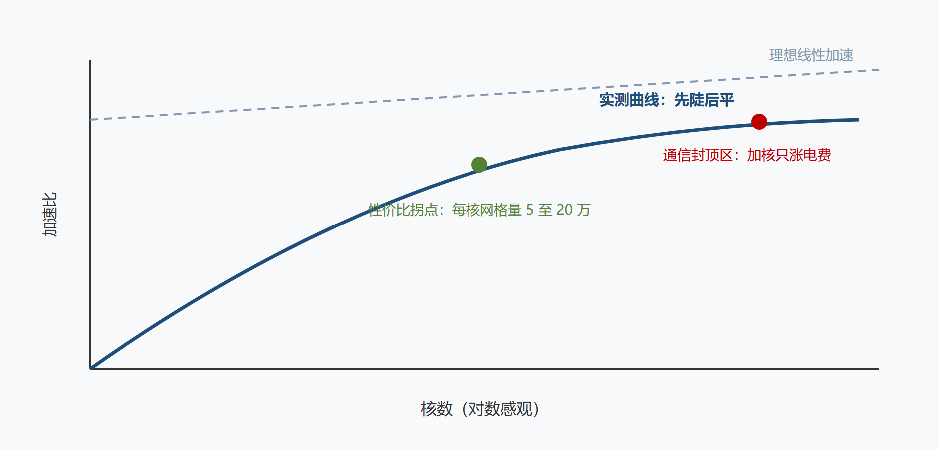 图 11-1：加速比的收益与两道天花板