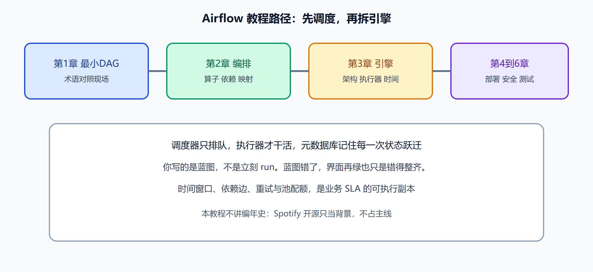 图 本教程的动手路径