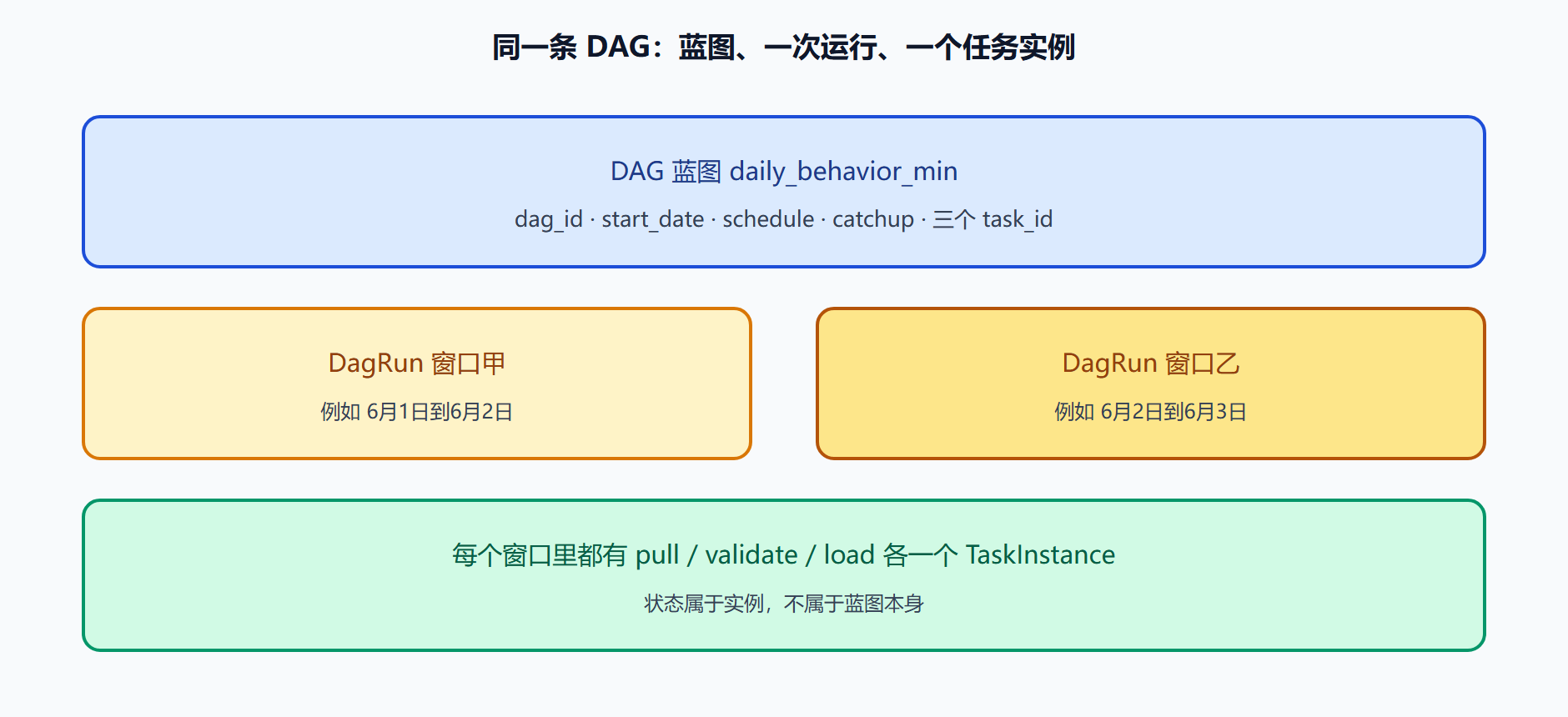 图 最小 DAG 的三层对象