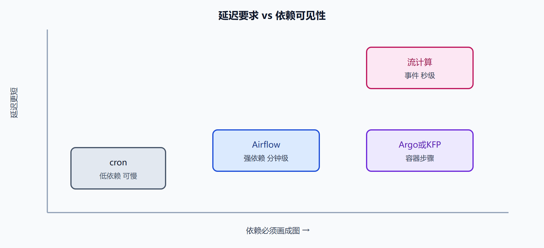 图 选型坐标:延迟对依赖