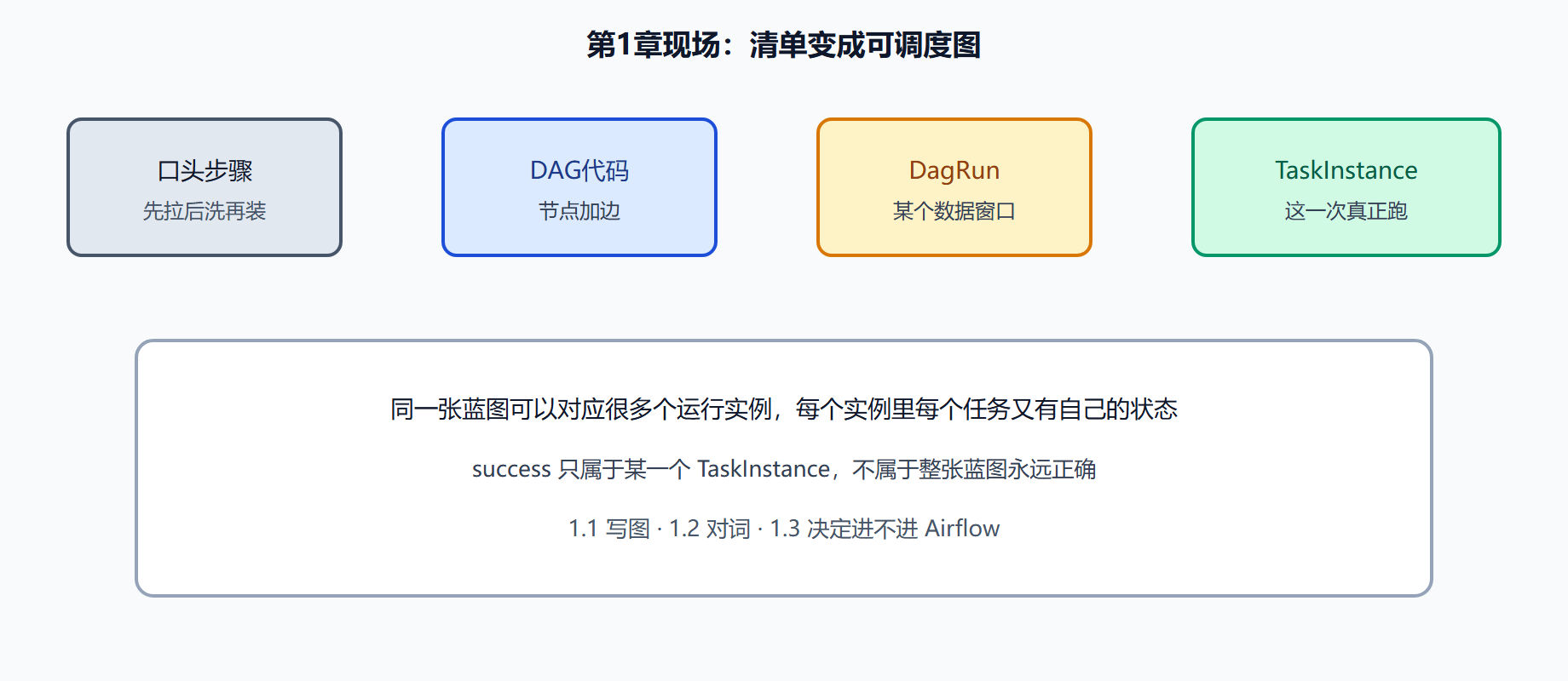 图 从清单到第一次成功