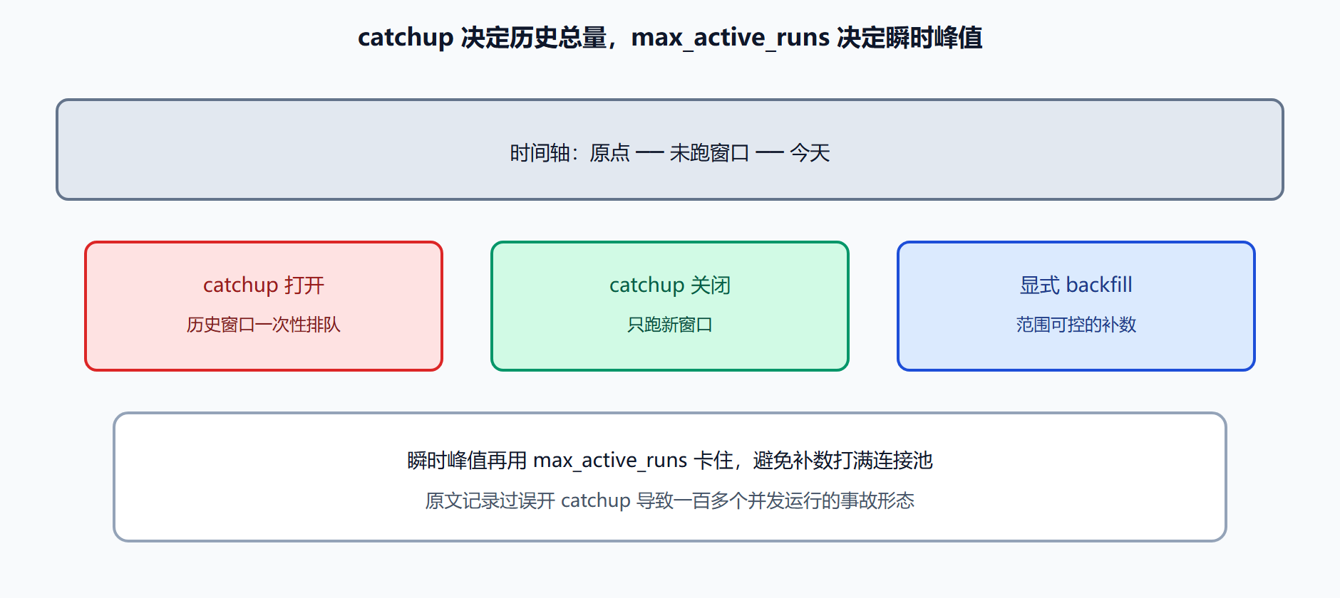 图 窗口、补数与并发上限如何咬合