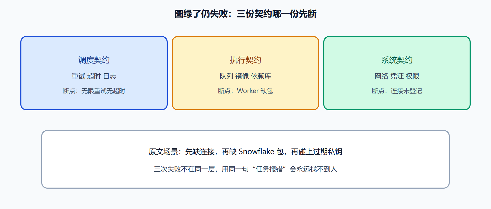 图 集成故障常断在哪一层