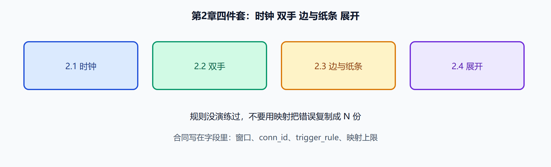 图 本章四件套