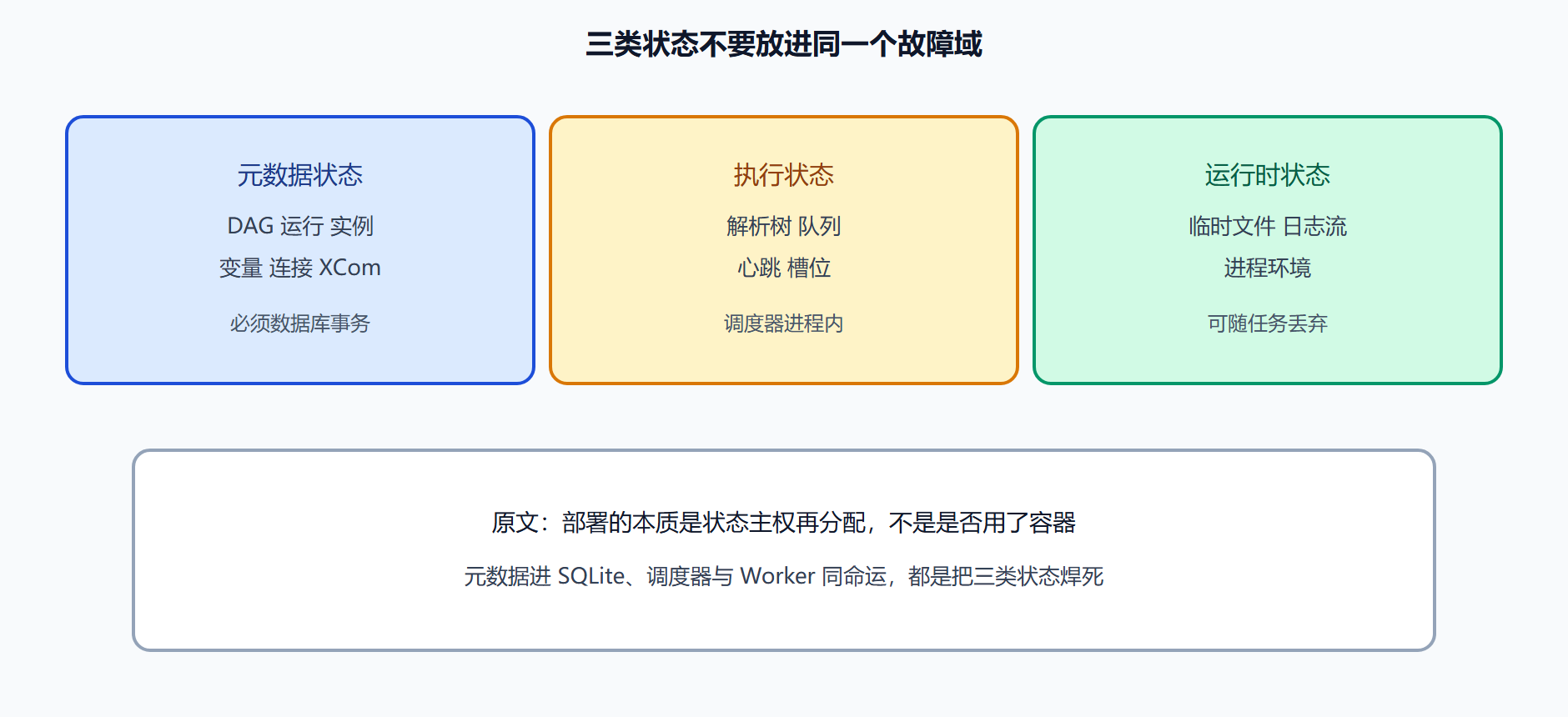 图 组件与三类状态