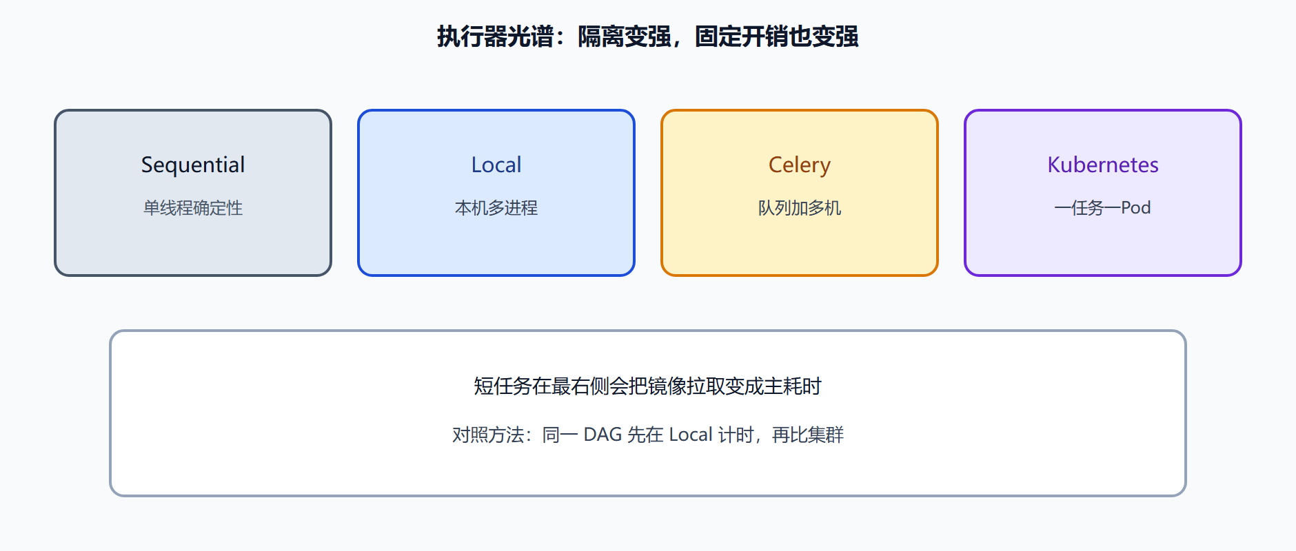 图 故障域从进程扩到集群