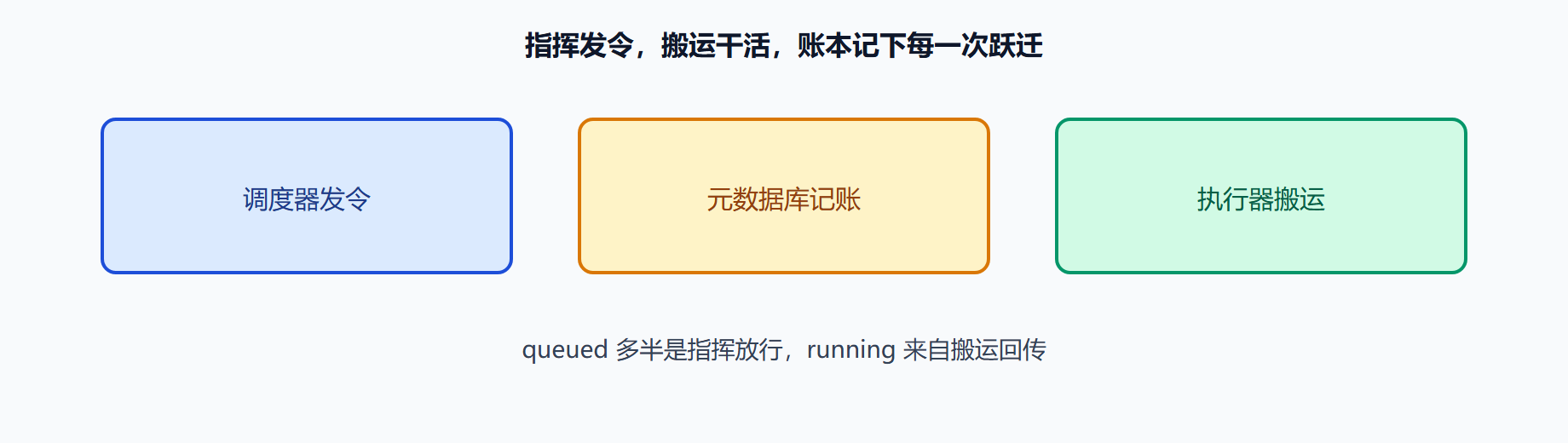 图 指挥与搬运